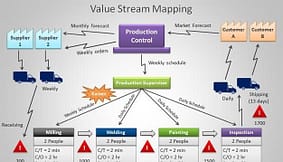 Greece Lean Six Sigma Value stream Mapping