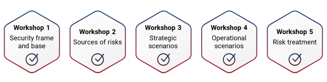 EBIOS five phases, also known as workshops
